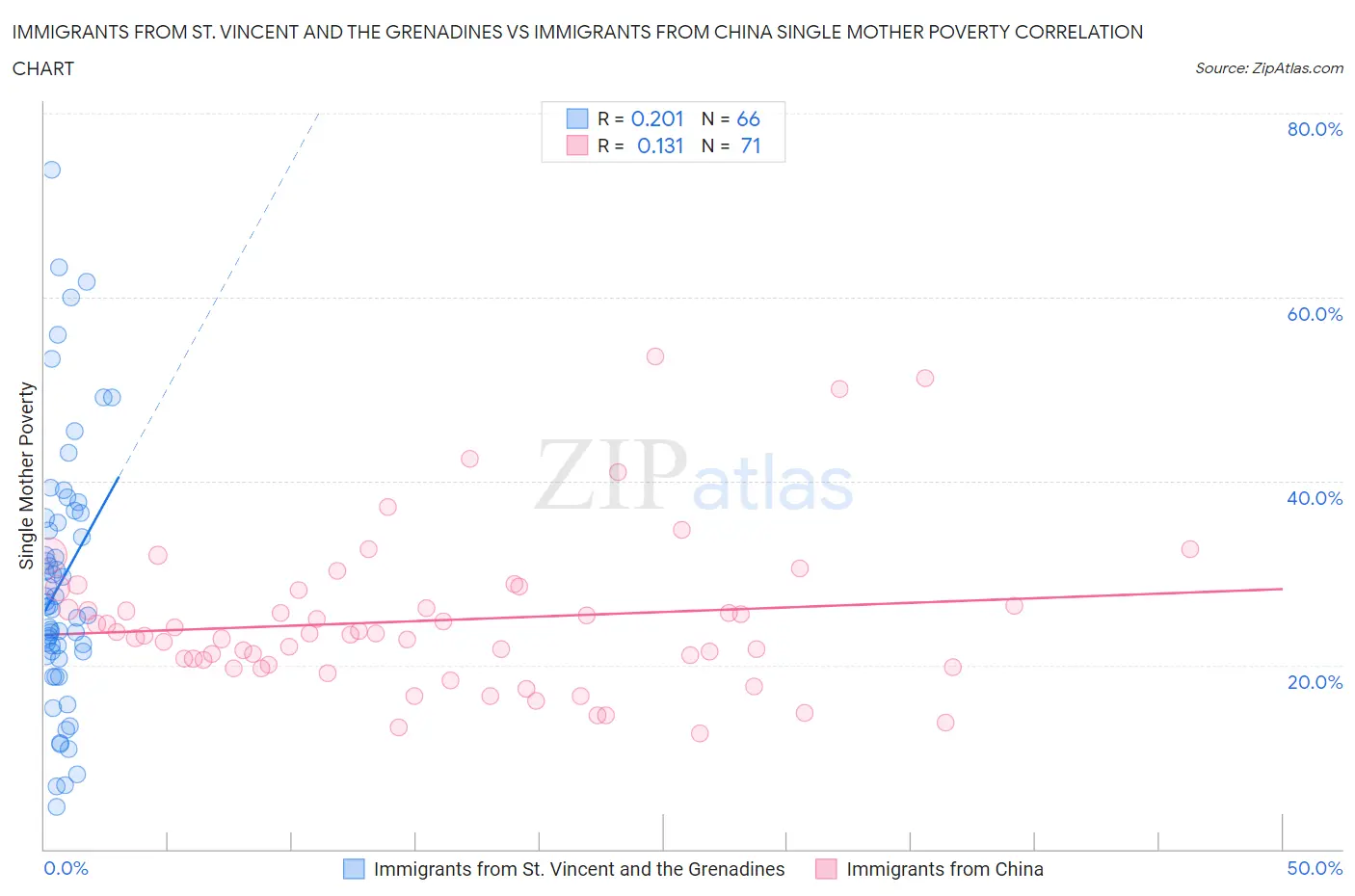Immigrants from St. Vincent and the Grenadines vs Immigrants from China Single Mother Poverty