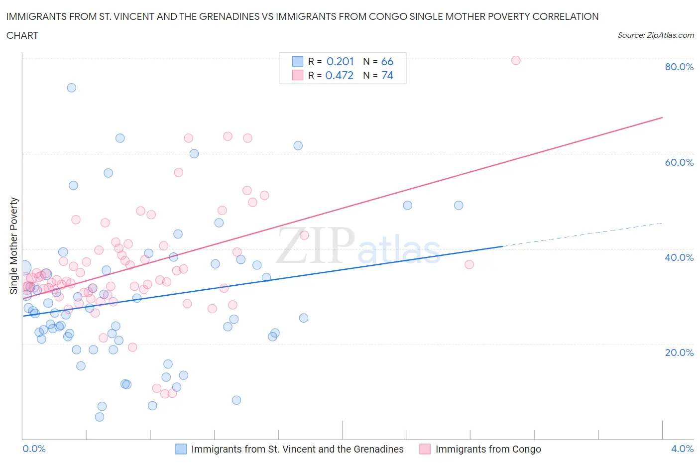 Immigrants from St. Vincent and the Grenadines vs Immigrants from Congo Single Mother Poverty