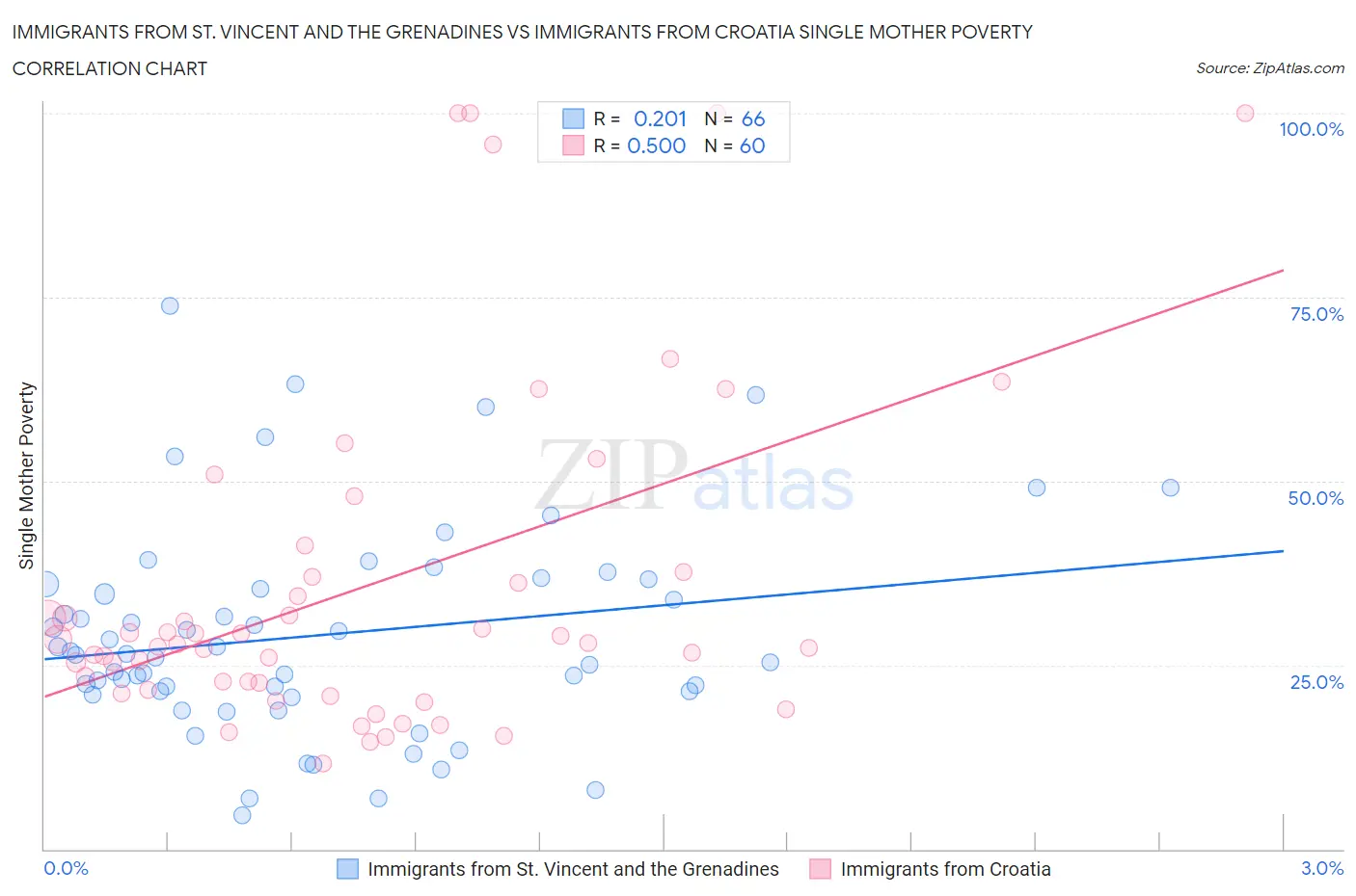 Immigrants from St. Vincent and the Grenadines vs Immigrants from Croatia Single Mother Poverty