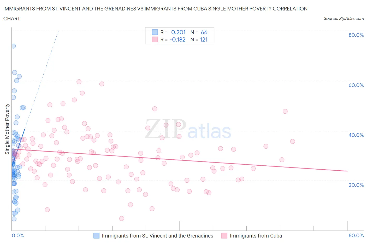 Immigrants from St. Vincent and the Grenadines vs Immigrants from Cuba Single Mother Poverty