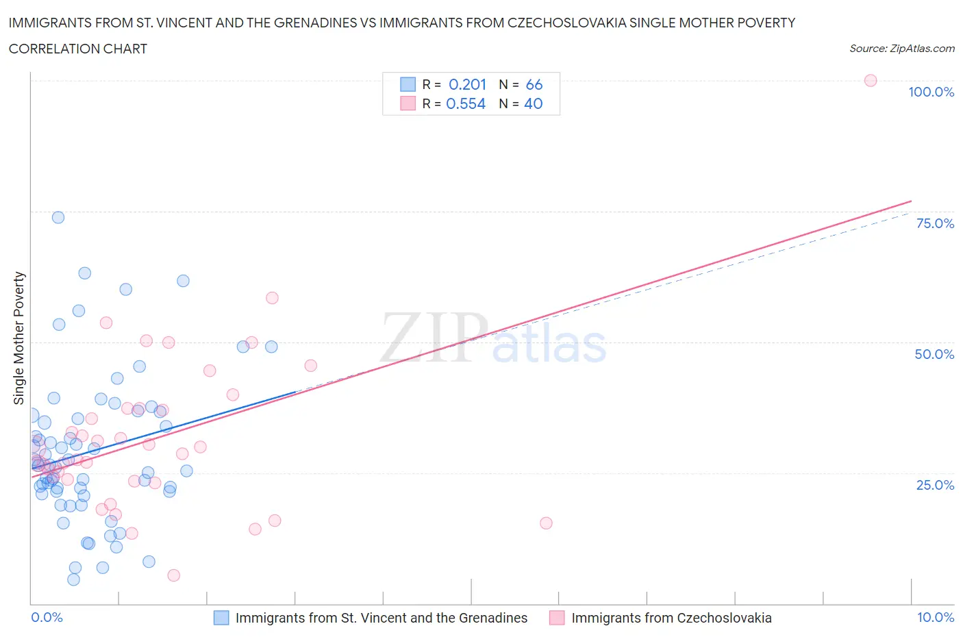 Immigrants from St. Vincent and the Grenadines vs Immigrants from Czechoslovakia Single Mother Poverty