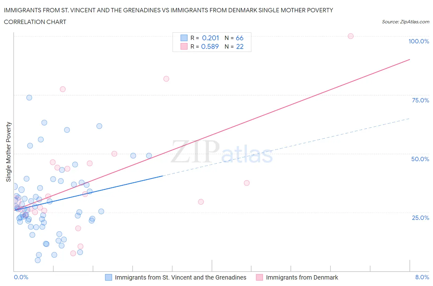 Immigrants from St. Vincent and the Grenadines vs Immigrants from Denmark Single Mother Poverty