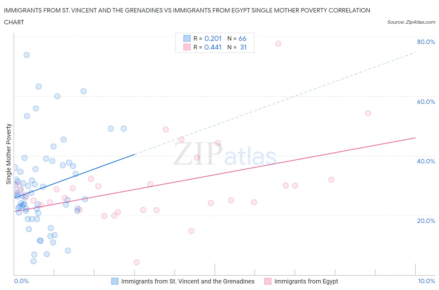 Immigrants from St. Vincent and the Grenadines vs Immigrants from Egypt Single Mother Poverty
