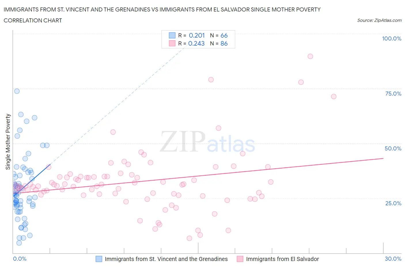 Immigrants from St. Vincent and the Grenadines vs Immigrants from El Salvador Single Mother Poverty