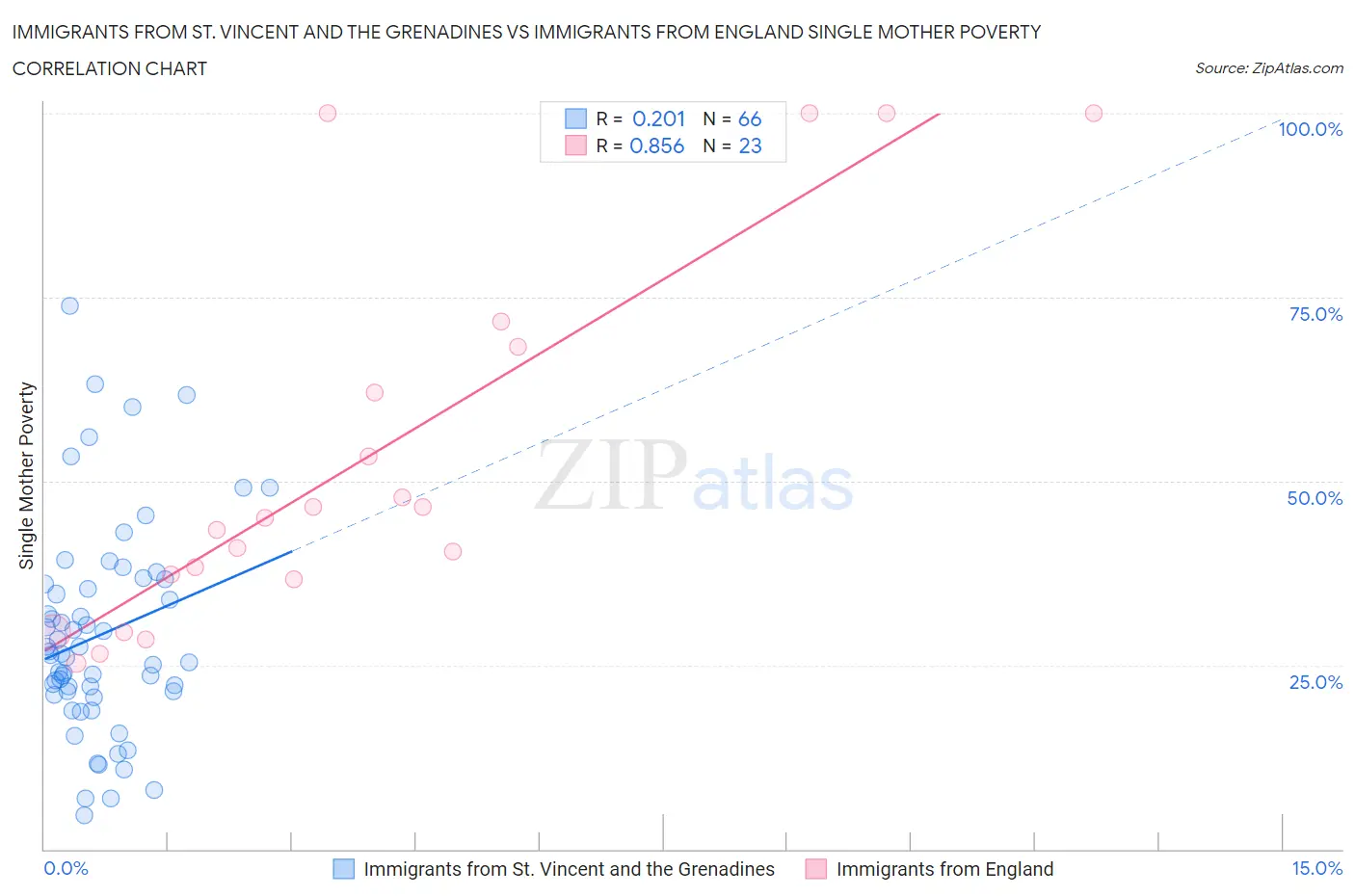 Immigrants from St. Vincent and the Grenadines vs Immigrants from England Single Mother Poverty