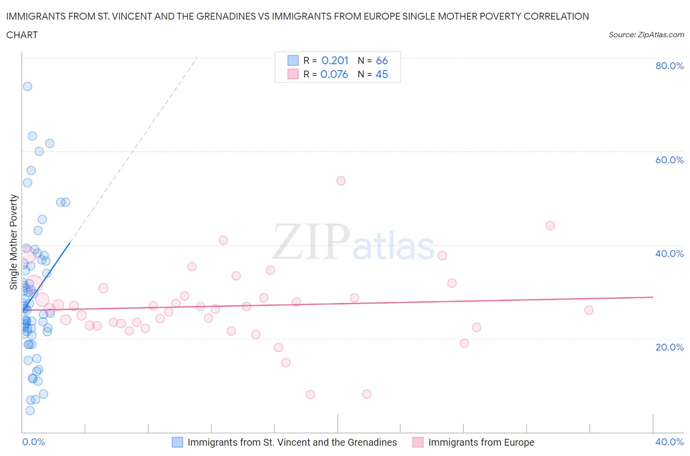 Immigrants from St. Vincent and the Grenadines vs Immigrants from Europe Single Mother Poverty