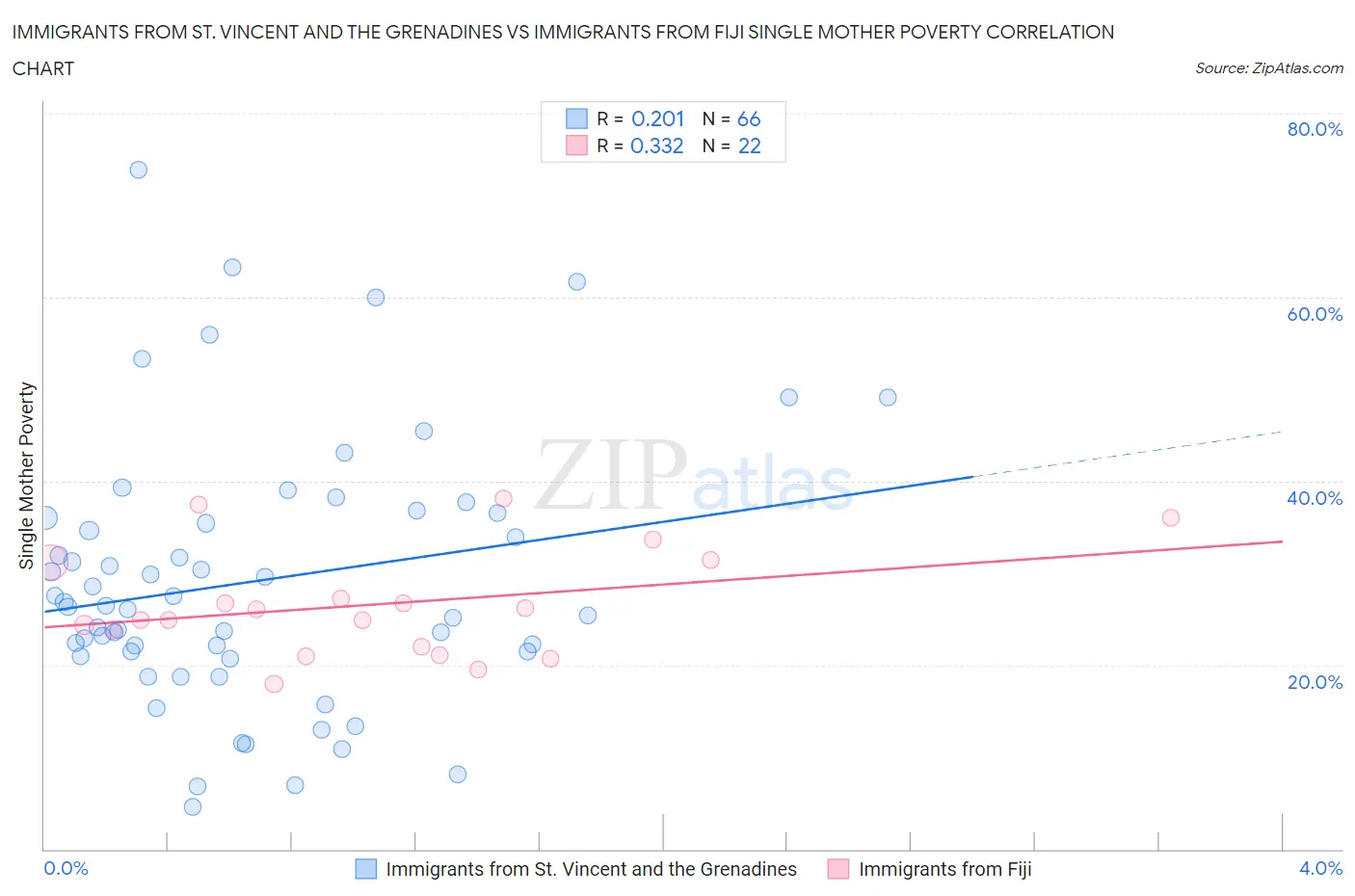 Immigrants from St. Vincent and the Grenadines vs Immigrants from Fiji Single Mother Poverty