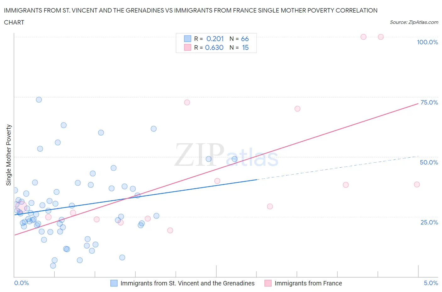Immigrants from St. Vincent and the Grenadines vs Immigrants from France Single Mother Poverty