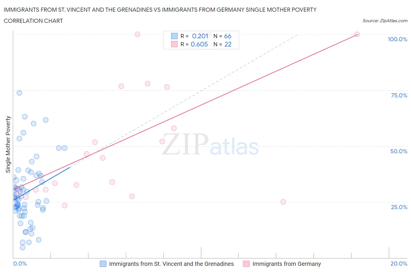 Immigrants from St. Vincent and the Grenadines vs Immigrants from Germany Single Mother Poverty