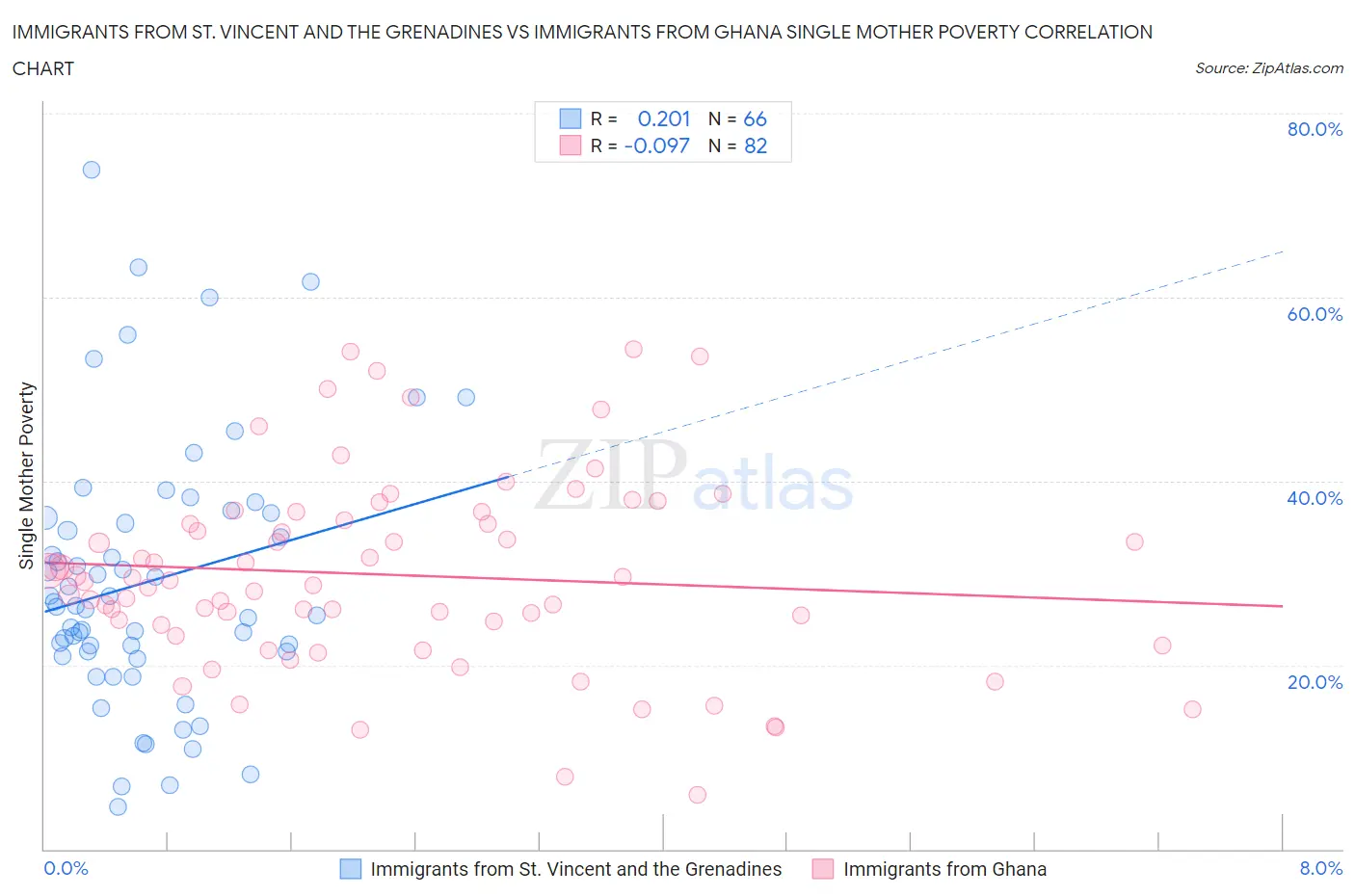 Immigrants from St. Vincent and the Grenadines vs Immigrants from Ghana Single Mother Poverty