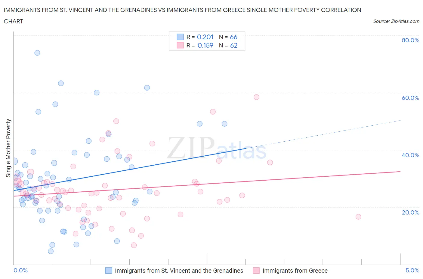 Immigrants from St. Vincent and the Grenadines vs Immigrants from Greece Single Mother Poverty