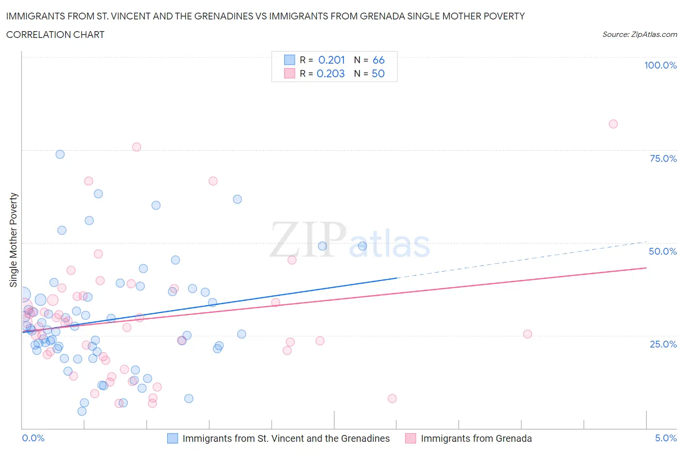 Immigrants from St. Vincent and the Grenadines vs Immigrants from Grenada Single Mother Poverty