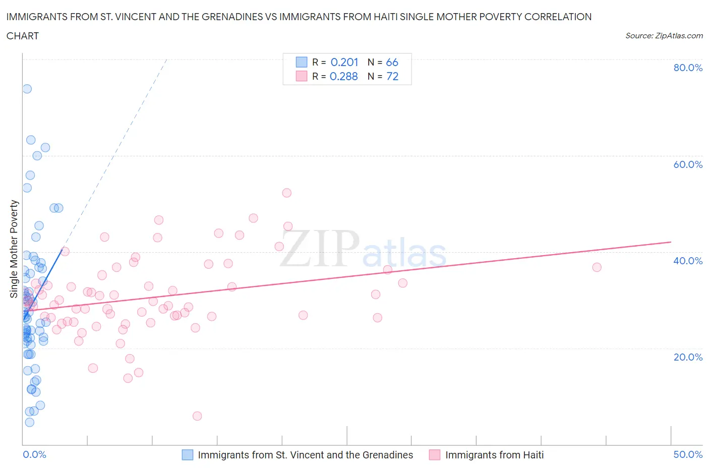 Immigrants from St. Vincent and the Grenadines vs Immigrants from Haiti Single Mother Poverty