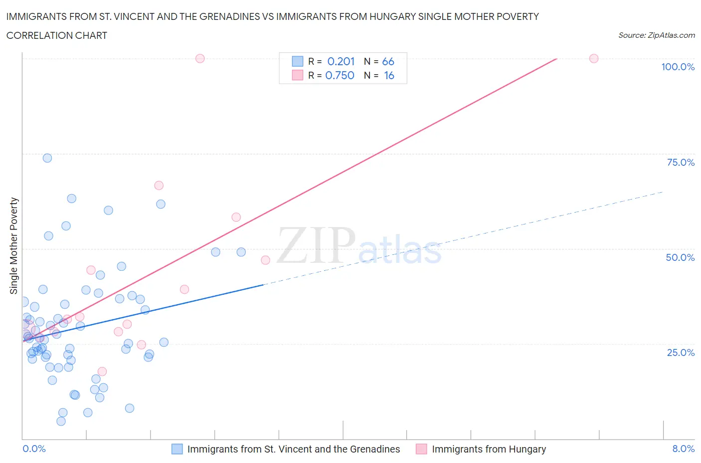 Immigrants from St. Vincent and the Grenadines vs Immigrants from Hungary Single Mother Poverty