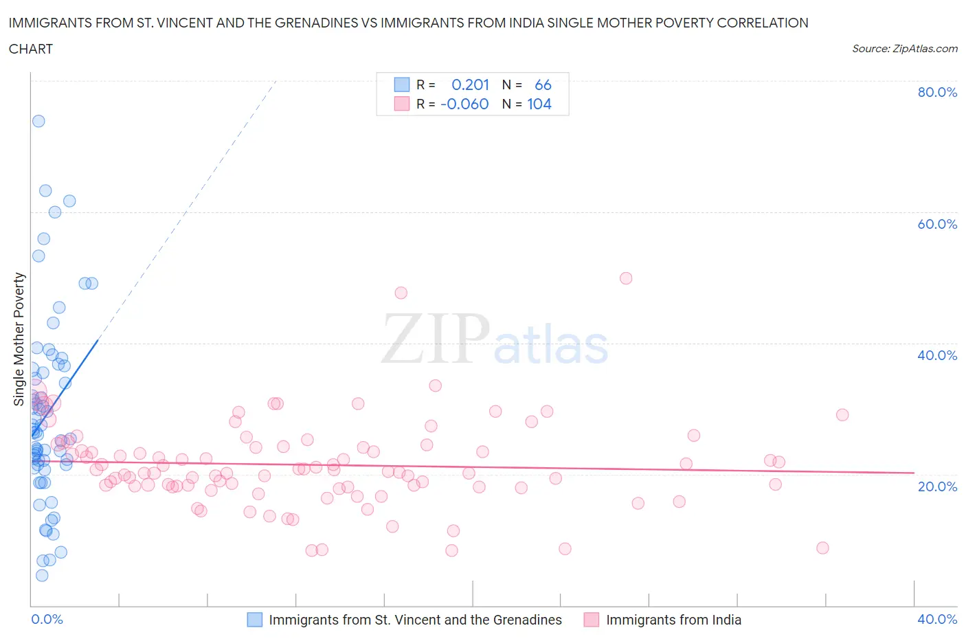 Immigrants from St. Vincent and the Grenadines vs Immigrants from India Single Mother Poverty