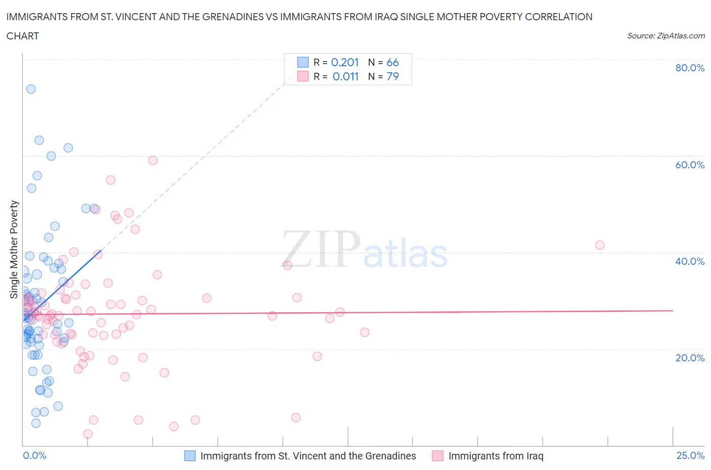 Immigrants from St. Vincent and the Grenadines vs Immigrants from Iraq Single Mother Poverty