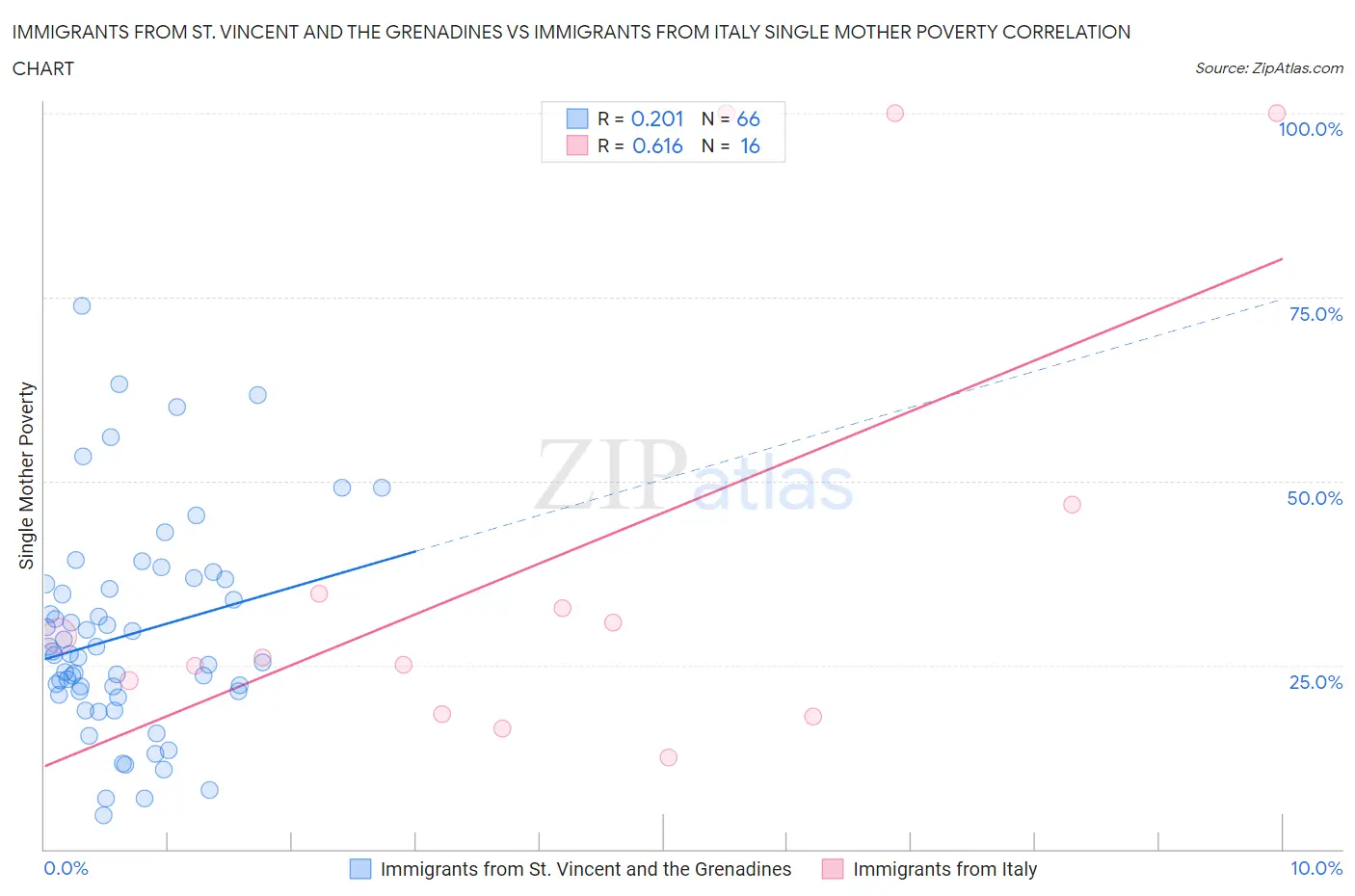 Immigrants from St. Vincent and the Grenadines vs Immigrants from Italy Single Mother Poverty