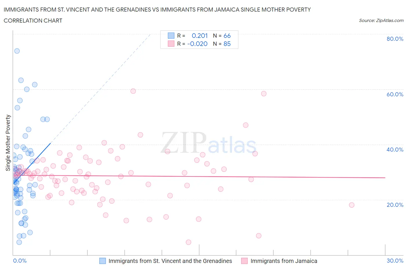 Immigrants from St. Vincent and the Grenadines vs Immigrants from Jamaica Single Mother Poverty