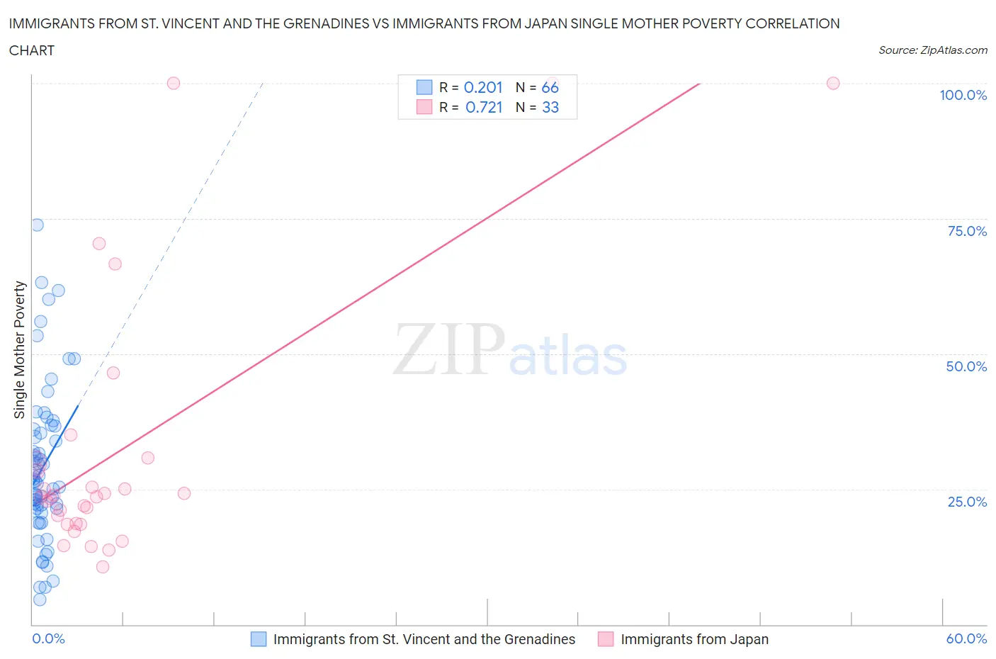 Immigrants from St. Vincent and the Grenadines vs Immigrants from Japan Single Mother Poverty