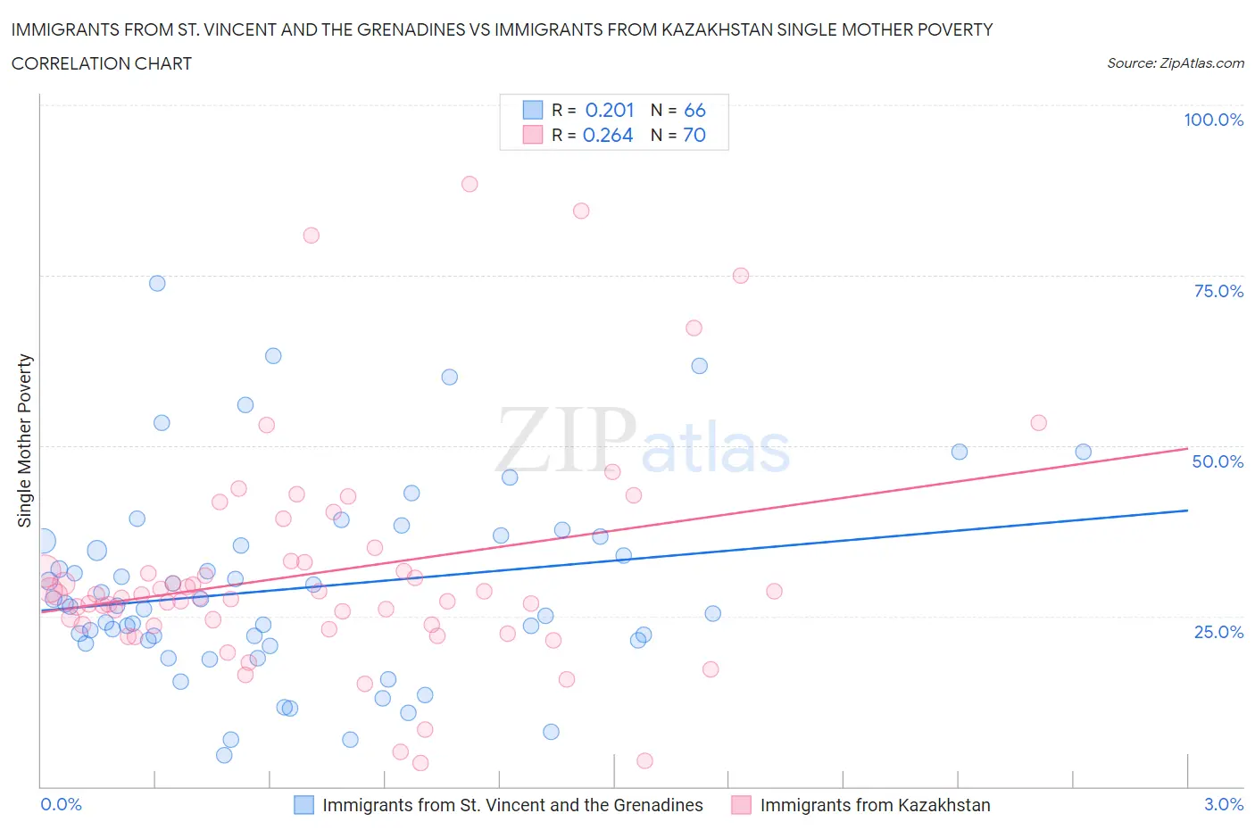Immigrants from St. Vincent and the Grenadines vs Immigrants from Kazakhstan Single Mother Poverty