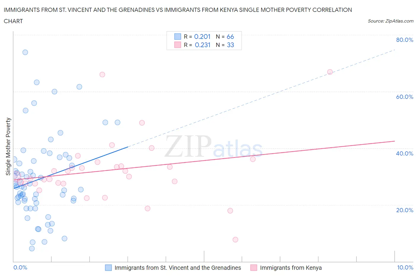 Immigrants from St. Vincent and the Grenadines vs Immigrants from Kenya Single Mother Poverty