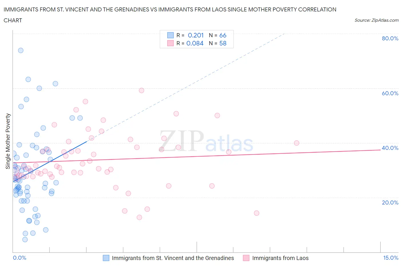 Immigrants from St. Vincent and the Grenadines vs Immigrants from Laos Single Mother Poverty