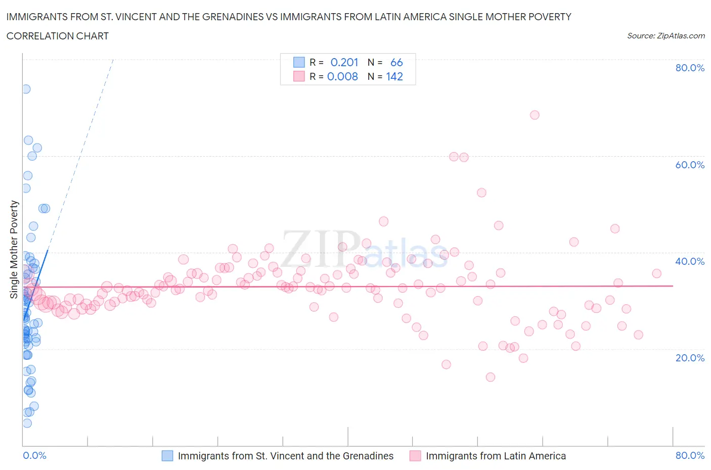 Immigrants from St. Vincent and the Grenadines vs Immigrants from Latin America Single Mother Poverty