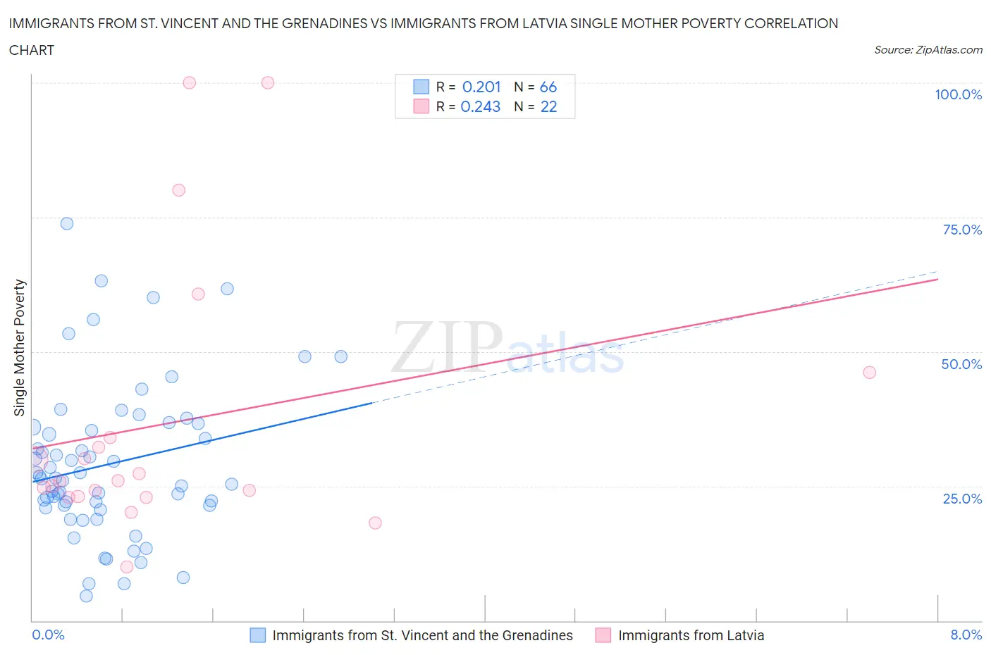 Immigrants from St. Vincent and the Grenadines vs Immigrants from Latvia Single Mother Poverty