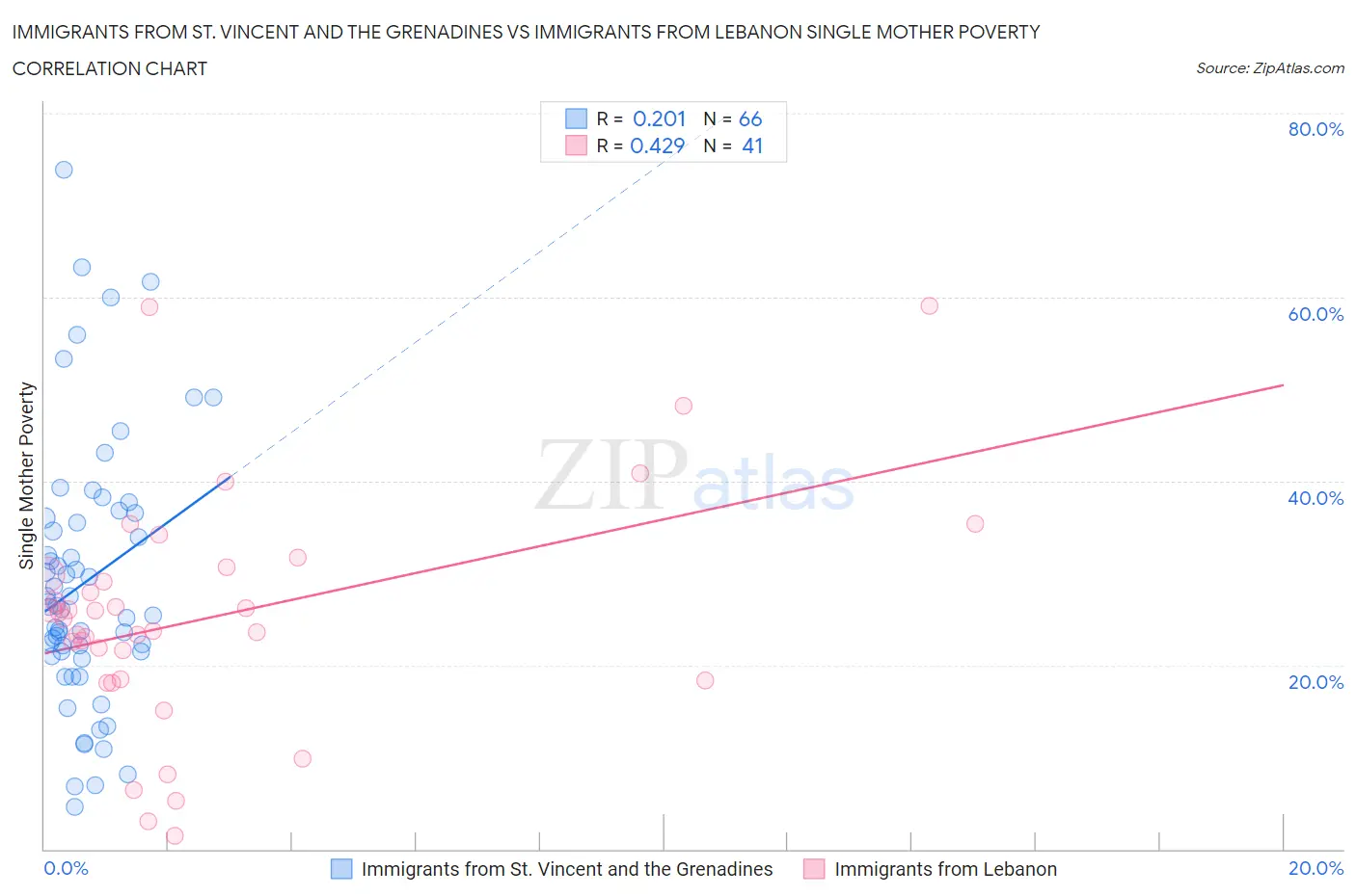 Immigrants from St. Vincent and the Grenadines vs Immigrants from Lebanon Single Mother Poverty