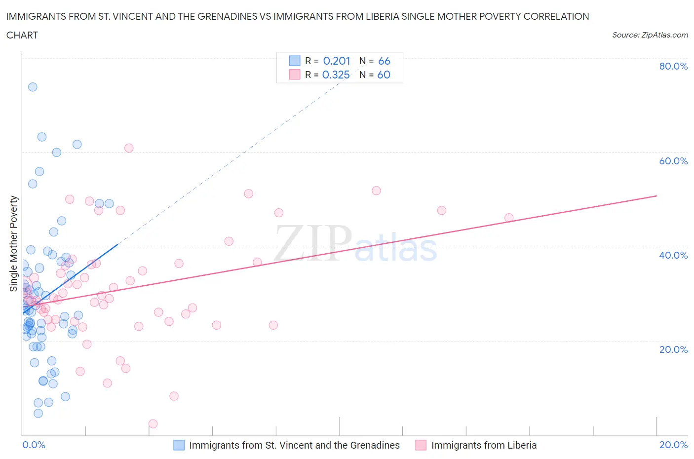 Immigrants from St. Vincent and the Grenadines vs Immigrants from Liberia Single Mother Poverty