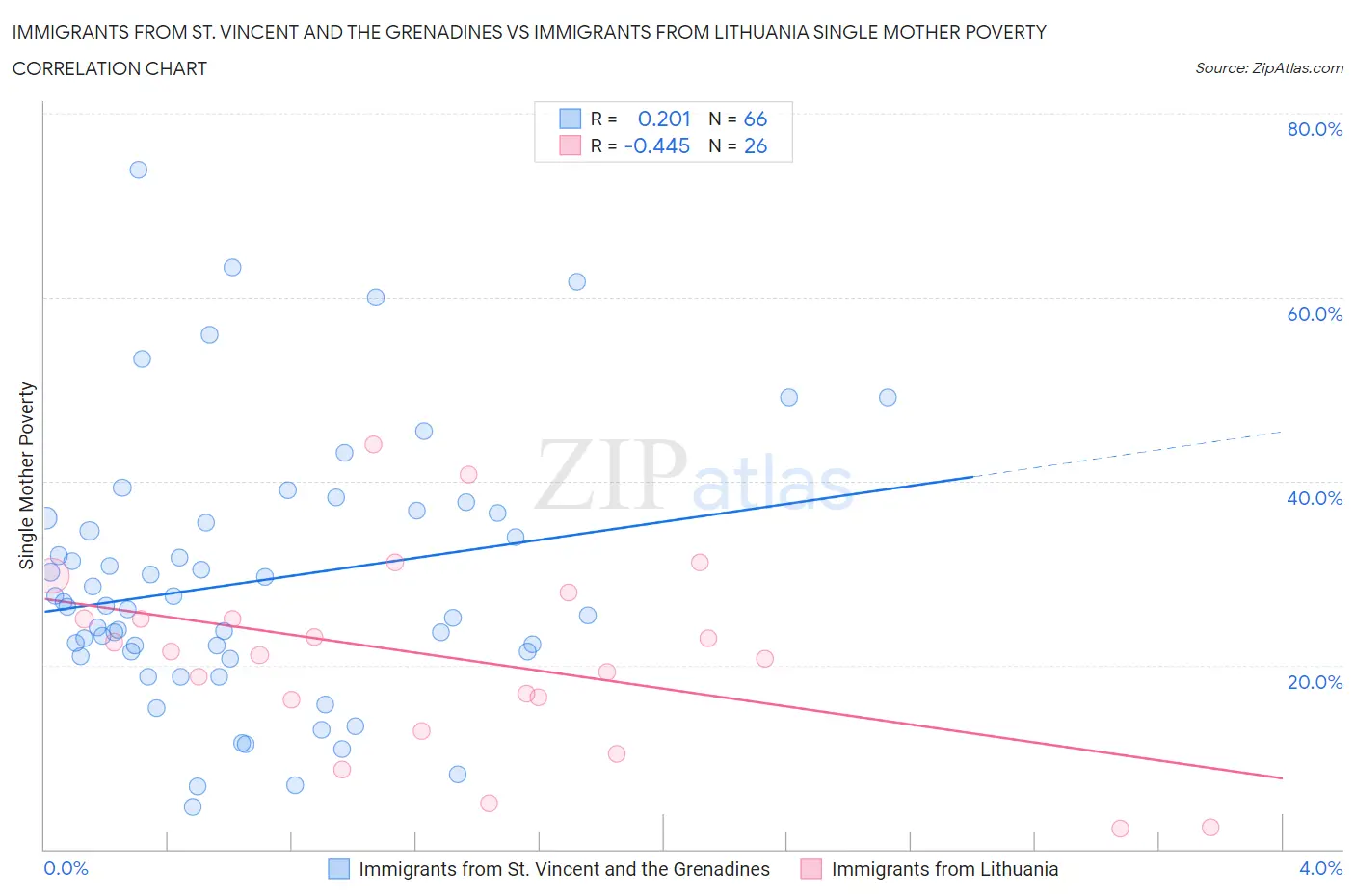 Immigrants from St. Vincent and the Grenadines vs Immigrants from Lithuania Single Mother Poverty