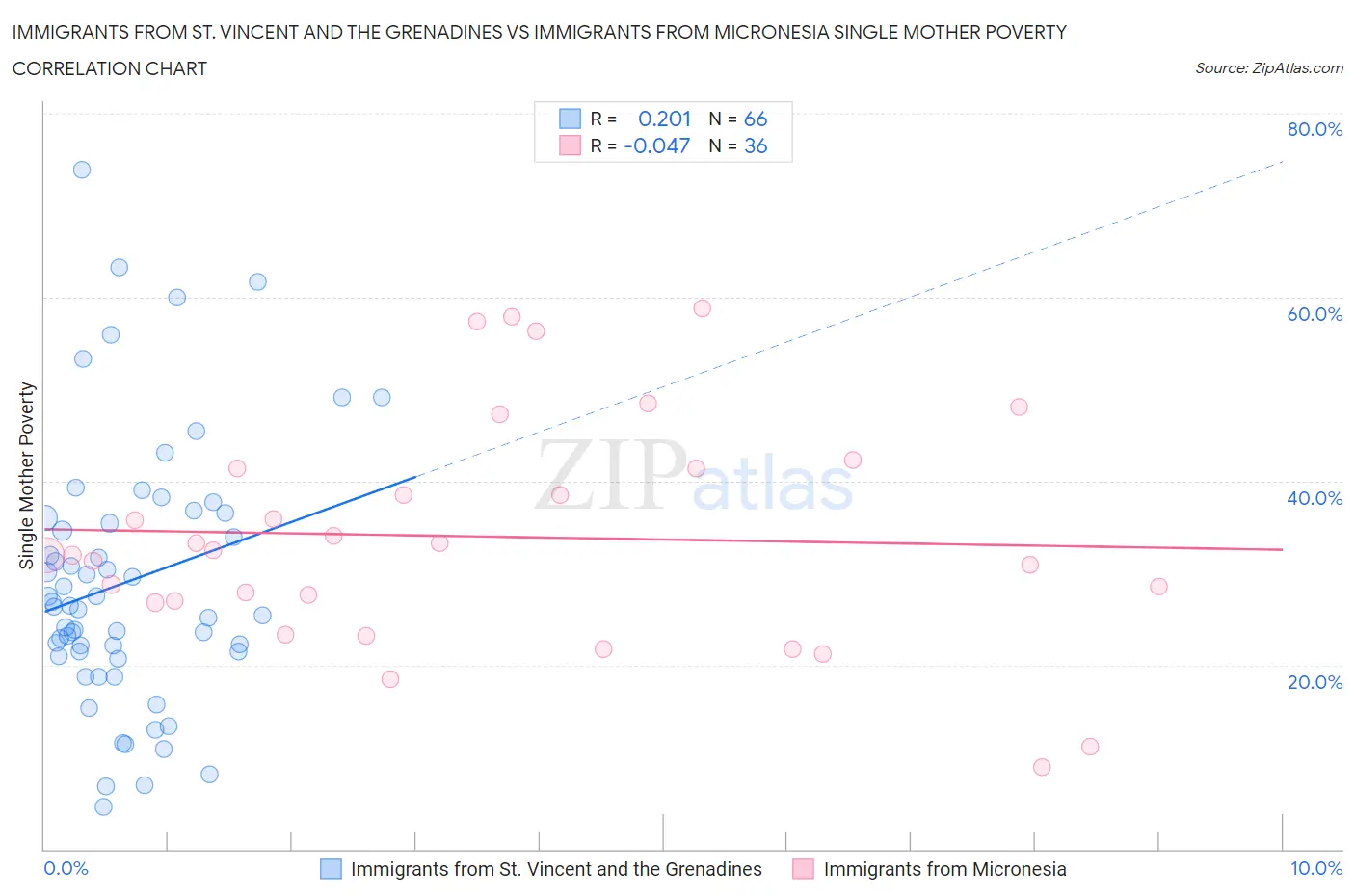 Immigrants from St. Vincent and the Grenadines vs Immigrants from Micronesia Single Mother Poverty