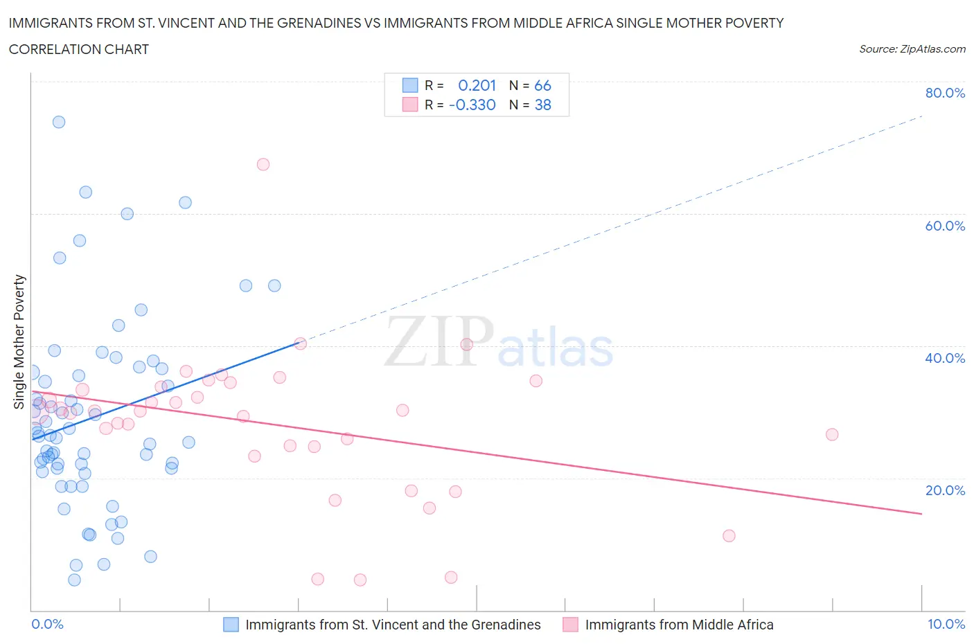 Immigrants from St. Vincent and the Grenadines vs Immigrants from Middle Africa Single Mother Poverty