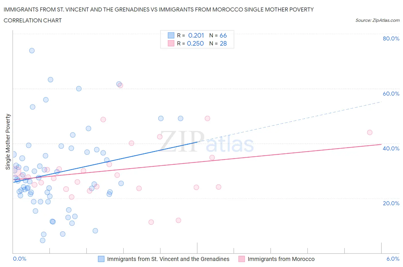 Immigrants from St. Vincent and the Grenadines vs Immigrants from Morocco Single Mother Poverty