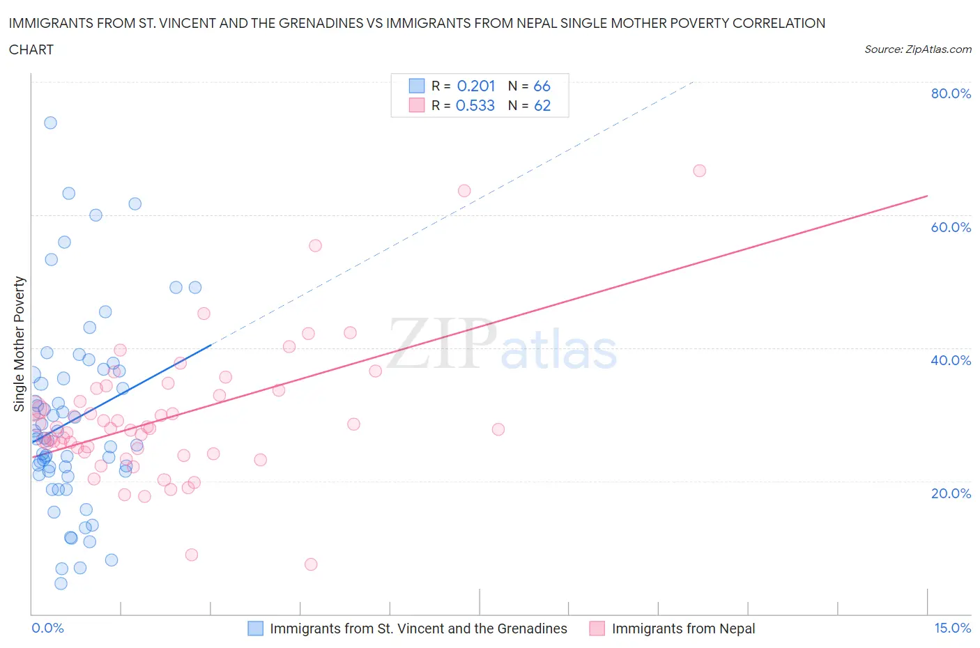 Immigrants from St. Vincent and the Grenadines vs Immigrants from Nepal Single Mother Poverty