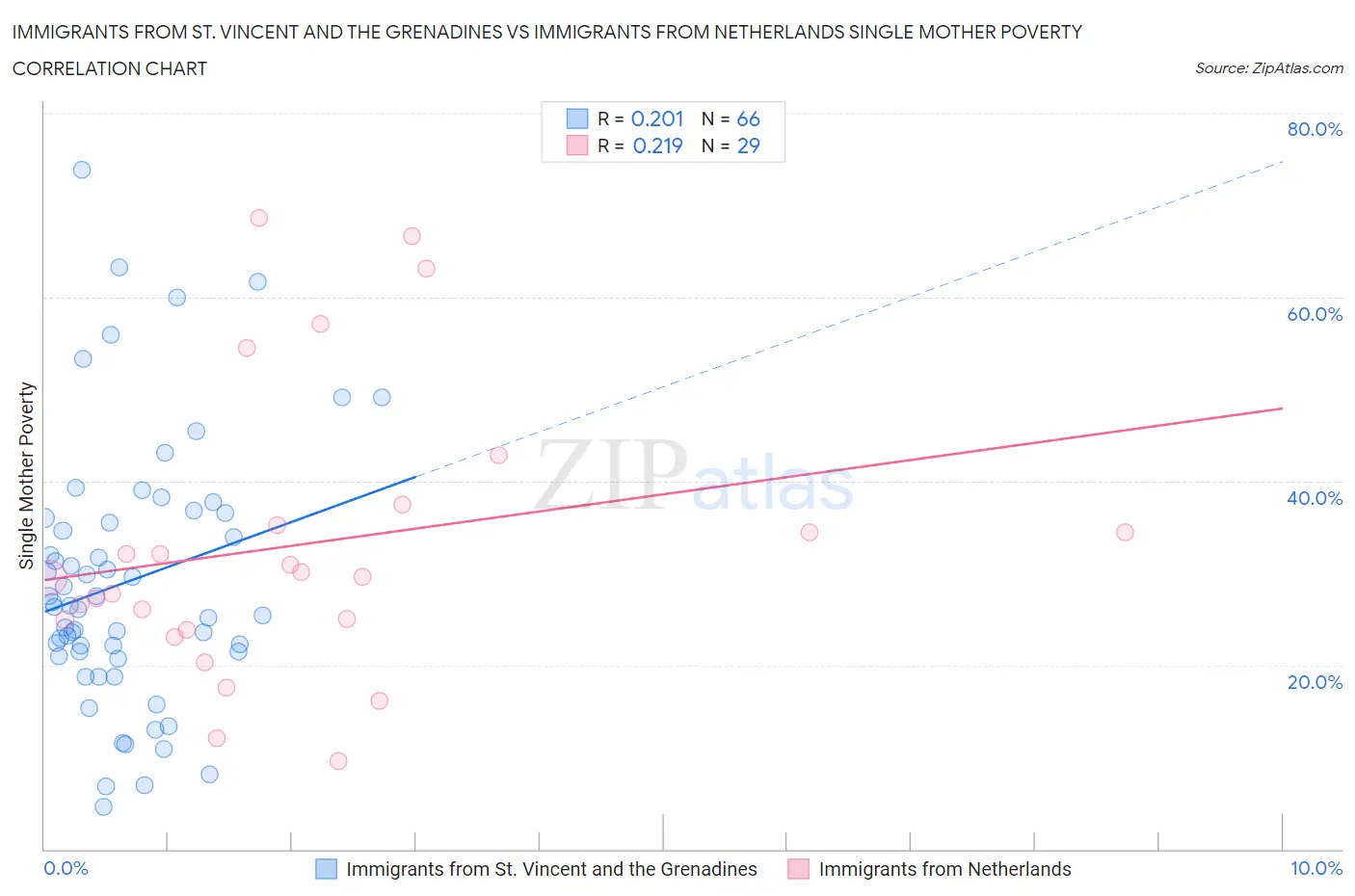 Immigrants from St. Vincent and the Grenadines vs Immigrants from Netherlands Single Mother Poverty