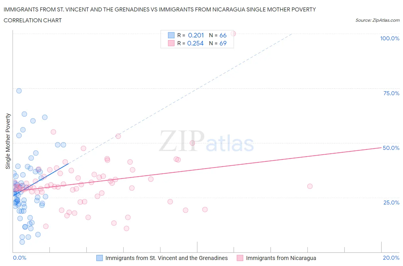 Immigrants from St. Vincent and the Grenadines vs Immigrants from Nicaragua Single Mother Poverty