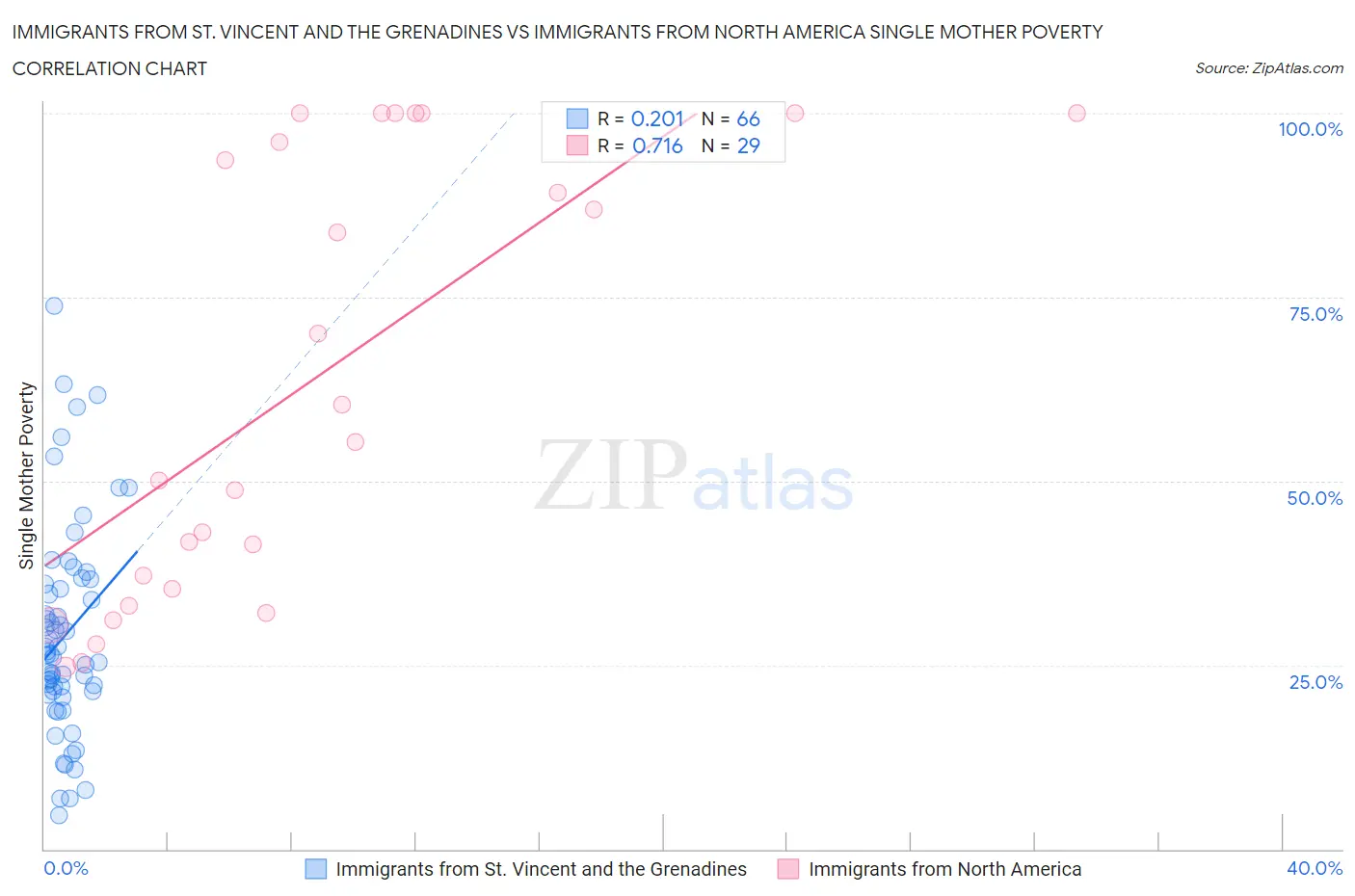 Immigrants from St. Vincent and the Grenadines vs Immigrants from North America Single Mother Poverty