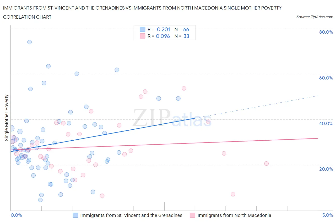 Immigrants from St. Vincent and the Grenadines vs Immigrants from North Macedonia Single Mother Poverty