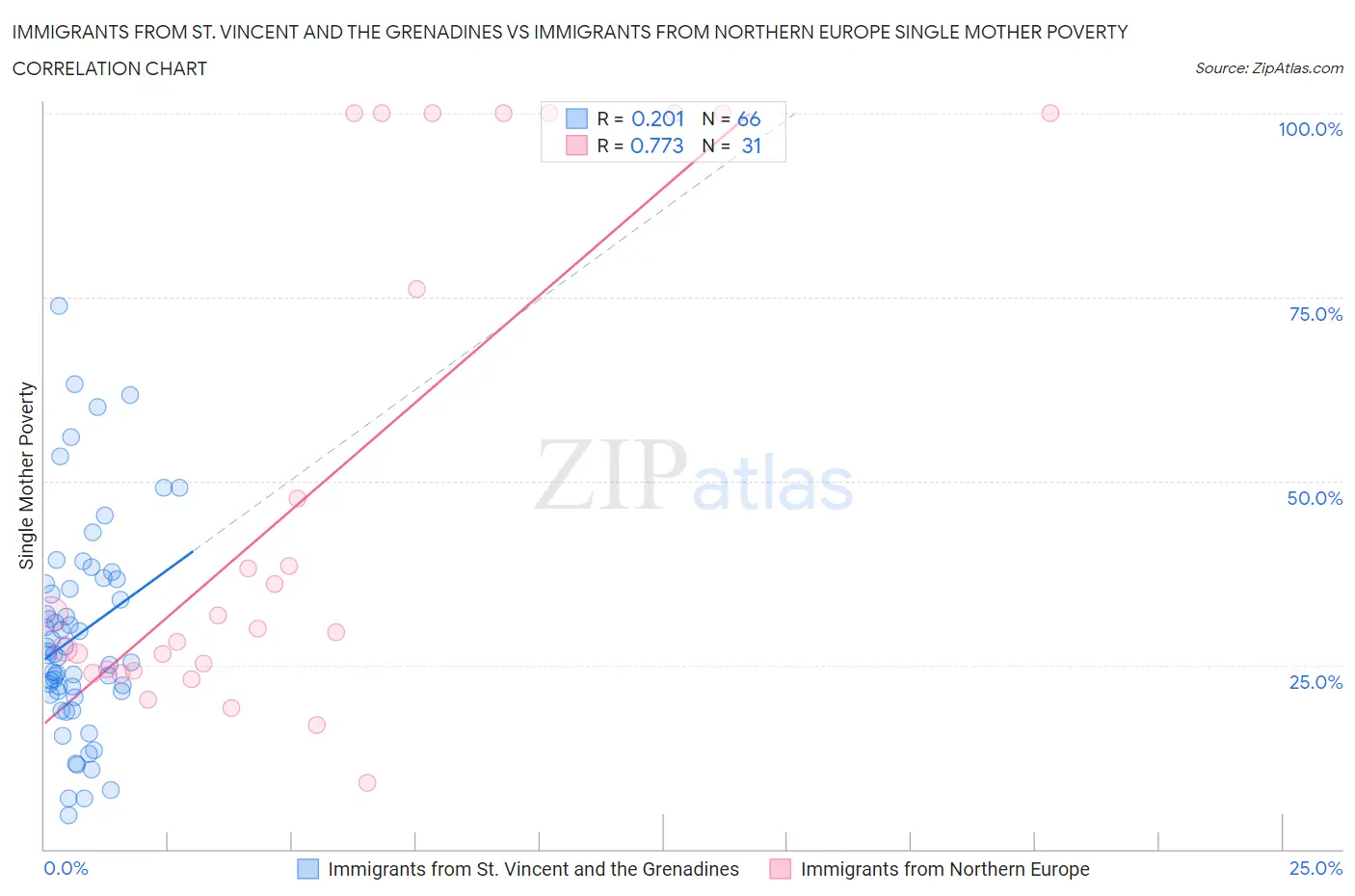 Immigrants from St. Vincent and the Grenadines vs Immigrants from Northern Europe Single Mother Poverty