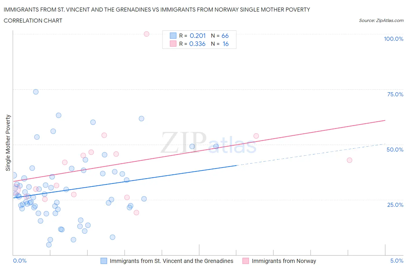 Immigrants from St. Vincent and the Grenadines vs Immigrants from Norway Single Mother Poverty