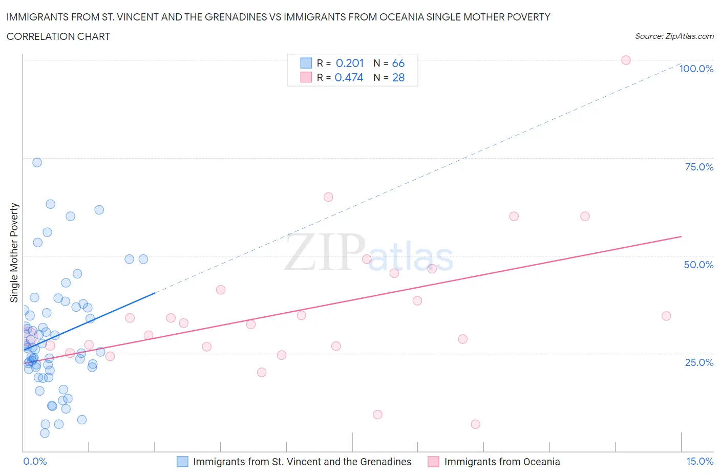 Immigrants from St. Vincent and the Grenadines vs Immigrants from Oceania Single Mother Poverty