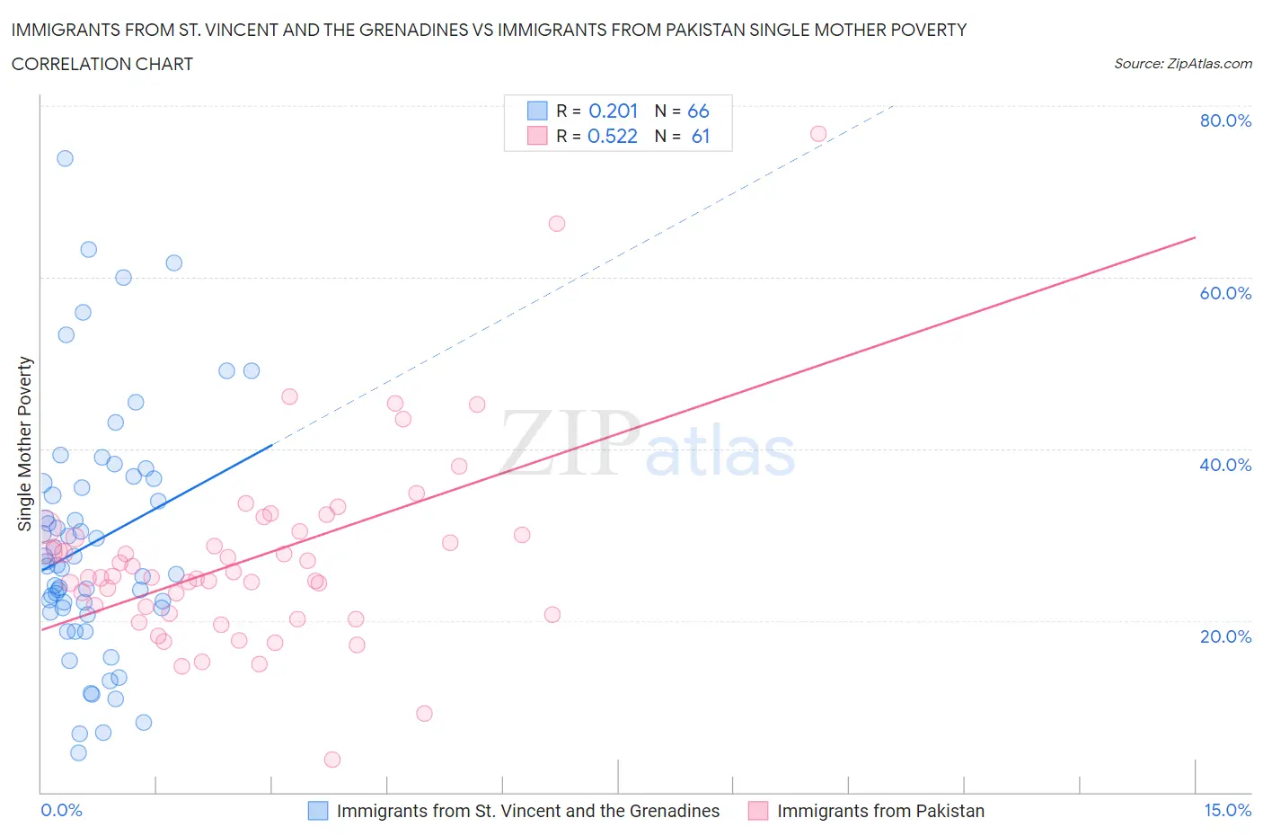 Immigrants from St. Vincent and the Grenadines vs Immigrants from Pakistan Single Mother Poverty