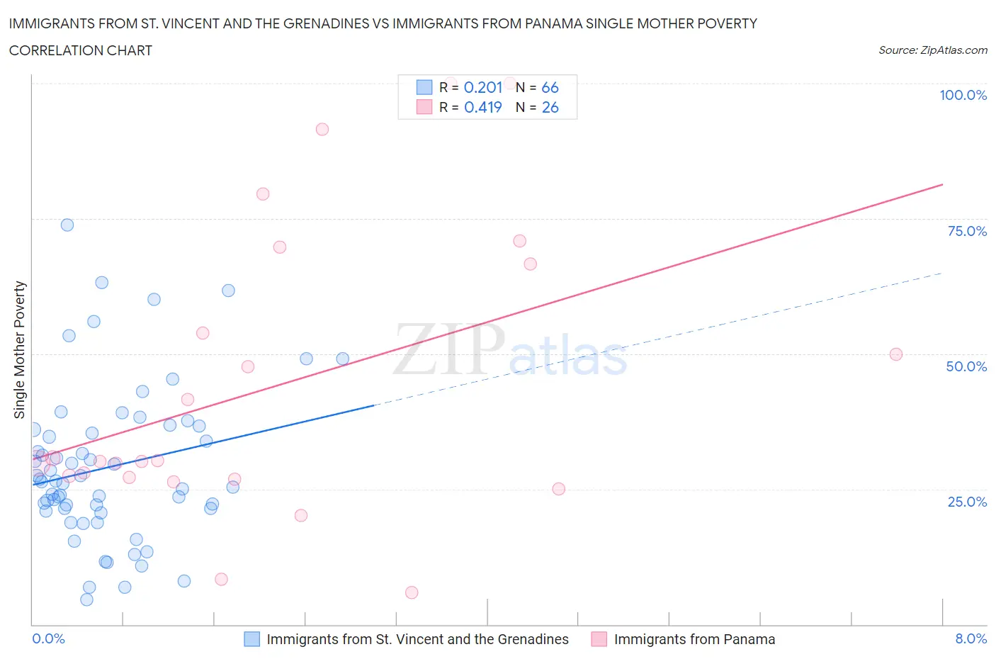 Immigrants from St. Vincent and the Grenadines vs Immigrants from Panama Single Mother Poverty