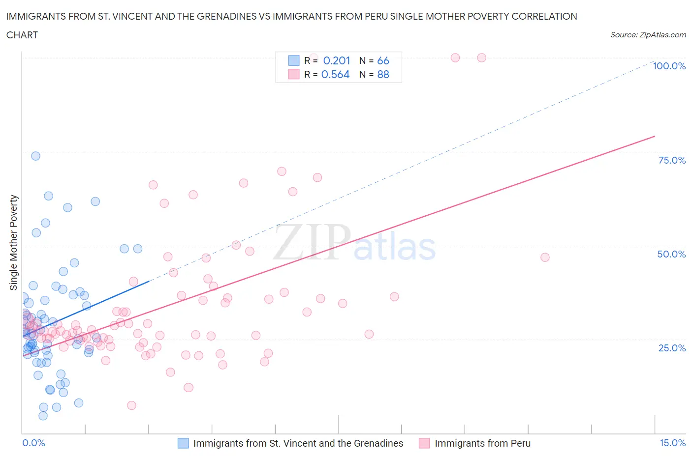 Immigrants from St. Vincent and the Grenadines vs Immigrants from Peru Single Mother Poverty