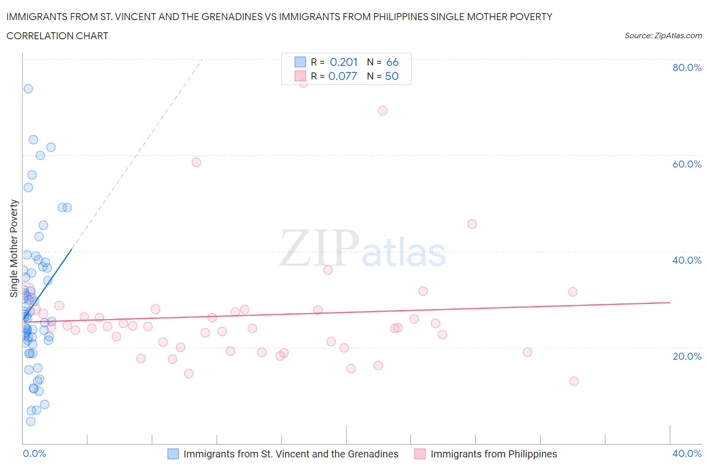 Immigrants from St. Vincent and the Grenadines vs Immigrants from Philippines Single Mother Poverty