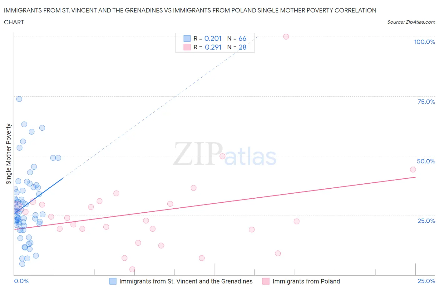 Immigrants from St. Vincent and the Grenadines vs Immigrants from Poland Single Mother Poverty