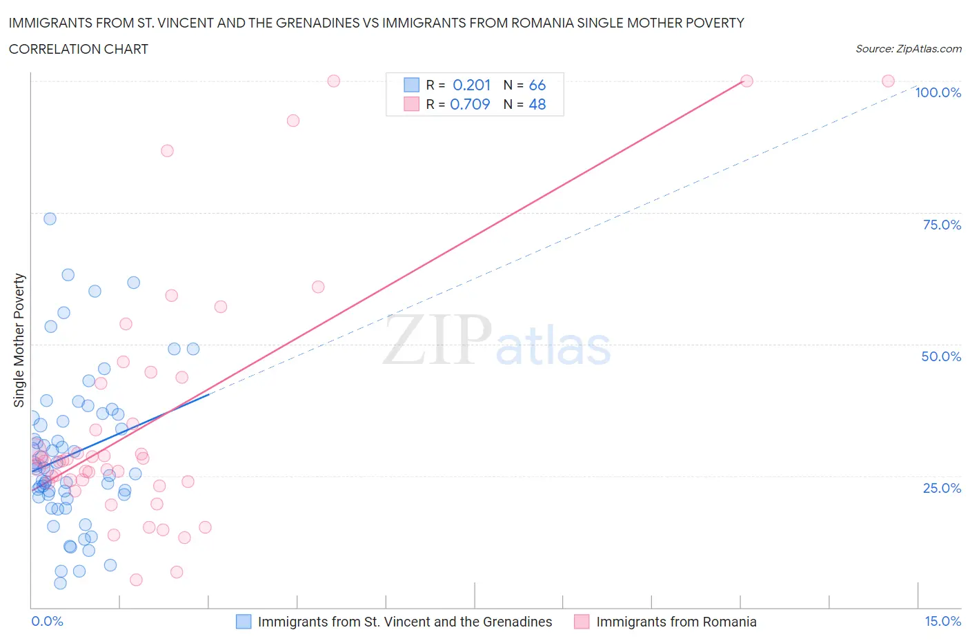 Immigrants from St. Vincent and the Grenadines vs Immigrants from Romania Single Mother Poverty
