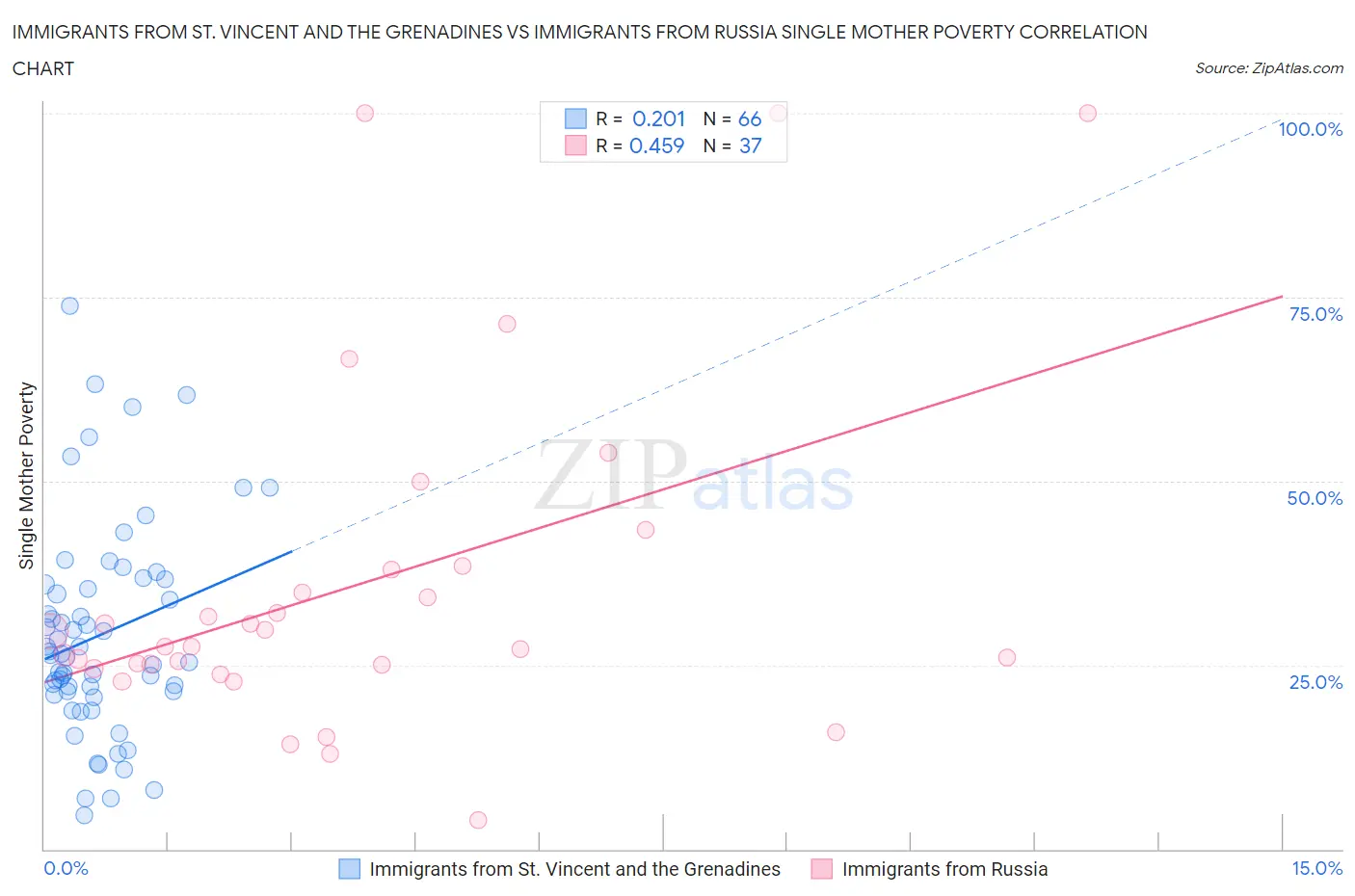 Immigrants from St. Vincent and the Grenadines vs Immigrants from Russia Single Mother Poverty