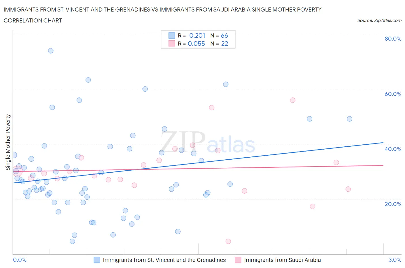 Immigrants from St. Vincent and the Grenadines vs Immigrants from Saudi Arabia Single Mother Poverty